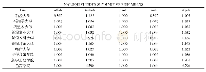 《表3 新疆各高校Malmquist指数及其构成》