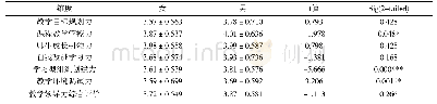 表7 不同学历乡村中小学校长教学领导力方差分析（M±SD)