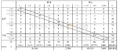 表3 互动分析矩阵：基于知识建构的小学语文阅读教学中师生互动行为特点的研究