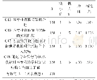 表7 教育学本科生专业课程状况