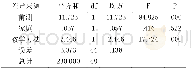 《表3-2绘本教学对幼儿分享行为发展影响的协方差分析》