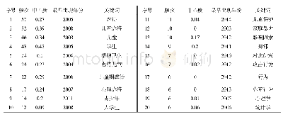 《表3 国内儿童虐待研究关键词频次》