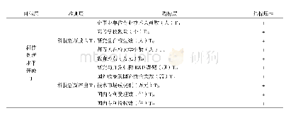 表1 新型城镇化与科技创新水平评价指标体系