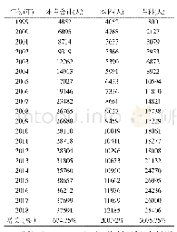 表1 1999-2018年安徽医学院校本专科招生数