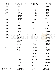 《表2 1999-2018年安徽医学院校本专科毕业生数》