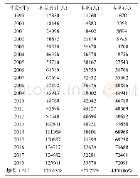 表3 1999-2018年安徽医学院校本专科在校生数