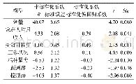 《表4 影响婚姻满意度因素的多元线性回归分析》