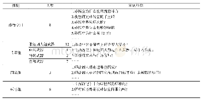 表1 学生所提问题及分组情况