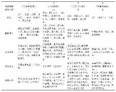 表2《西游记》戏剧表演视频分析