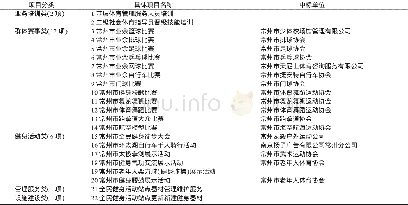 《表1 2014年常州市政府购买公共体育服务项目 (22项)》