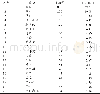 《表1 国际篮球运动研究主要产出国家分布情况 (前20位)》