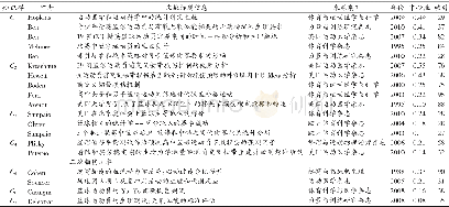 《表3 国际篮球运动研究各知识群聚类高中心性文献信息》