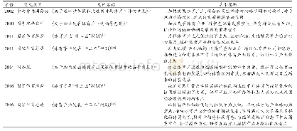 《表1 体育产业相关政策文件》