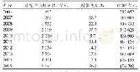 《表3 体育产业增加值和国内生产总值数据》