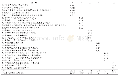 《表1 冰雪体育大学生专业满意度因素负荷》