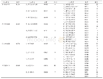 《表2 花样滑冰单人滑成套动作编排结构要素的层次分析》