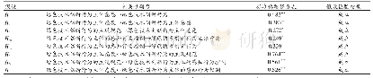 《表6 结构模型的参数估计和假设检验》