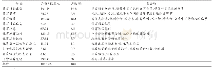 表1 2012年日本体育产业总产值（GDSP）统计结果