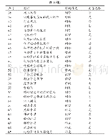 表1 中国女排核心竞争力要素专家筛选结果