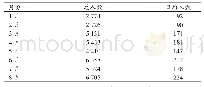 表2 1931年1～8月济南市体育场体育运动参与人数统计结果(3)