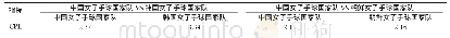 《表3 中国女子手球国家队、韩国女子手球国家队、朝鲜女子手球国家队在第32届奥运会资格赛上整体竞技表现水平评价得分》