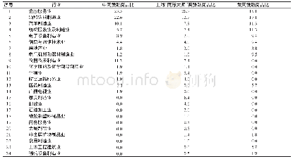 表4 中网、上海网球大师赛和武网的赞助商所属行业分布统计结果