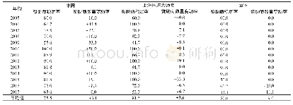 表8 中网、上海网球大师赛及武网的主要赞助商年稳定率及其数量的年度变动率统计结果