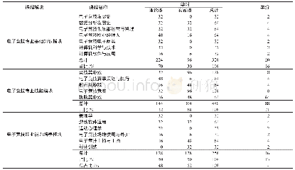 表2 四川科技职业学院“电子竞技专业”开设的主要课程统计结果
