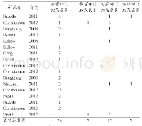 《表4 某些国家相关部门实施“体医融合”促进国民健康政策的数量统计结果》