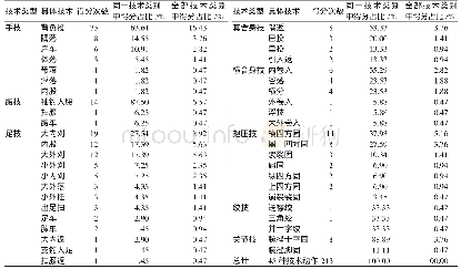 表2-48 kg国外运动员柔道技术得分情况统计结果（n=264)