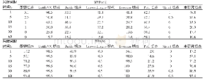 《表8 不同切点与不同采样间隔时间情况下5～6岁受试儿童PA推荐量满足情况》