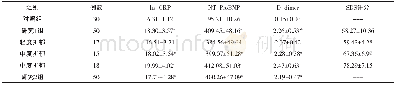 《附表3 组血清hs-CRP、NT-Pro BNP、D-dimer表达水平比较 (±s)》