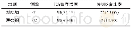 《表3 两组患者治疗72h后存活率以及MODS发生情况对比[n (%) ]》