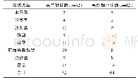 《表4 高频超声诊断半月板损伤类型分析（n)》