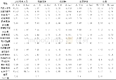 《表2 2 0 1 6 年新疆各地区卫生资源按人口和地理位置分布情况》