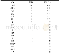 《表1 260例变应性鼻炎患者患者变应原分布》