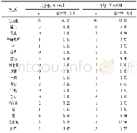 《表2 儿童组与成人组变应原阳性率的比较》