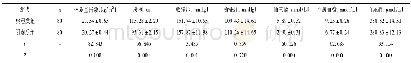 《表1 两组患者的体格检查及实验室检查结果比较 (±s)》