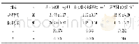 《表2 患者的靶器官损害辅助检查指标 (±s)》