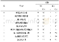 《表1 观察组对案例式教学与循证思维相结合教学方法的评价结果》