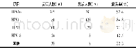 《表2 亚临床感染患者HPV分型与6个月后复发间的关系》