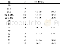 《表4 肺炎支原体感染的影响因素的调整logistic回归分析》