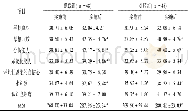 《表1 两组学生实施前后评判性思维能力评分比较 (分)》