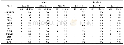 《表2 3年中大肠埃希菌与肺炎克雷伯菌对抗菌药物的耐药率 (%)》