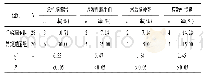 《表2 两组手术并发症的比较[n (%) ]》