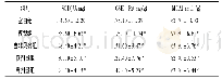 《表2 各组大鼠肝组织SOD、GSH-Px、MDA水平 (±s)》