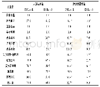 《表3 产ESBLs与非产ESBLs的大肠埃希菌与肺炎克雷伯菌的耐药情况 (%)》