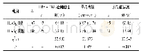 《表2 HBeAg阳性者与HBeAg阴性者HBV-DNA检测及其肝功能异常情况》