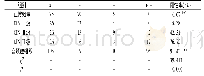 《表1 在不同宫颈组织中P16蛋白的表达情况》