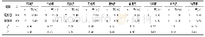 《表7 观察组与对照组体质测评比较》
